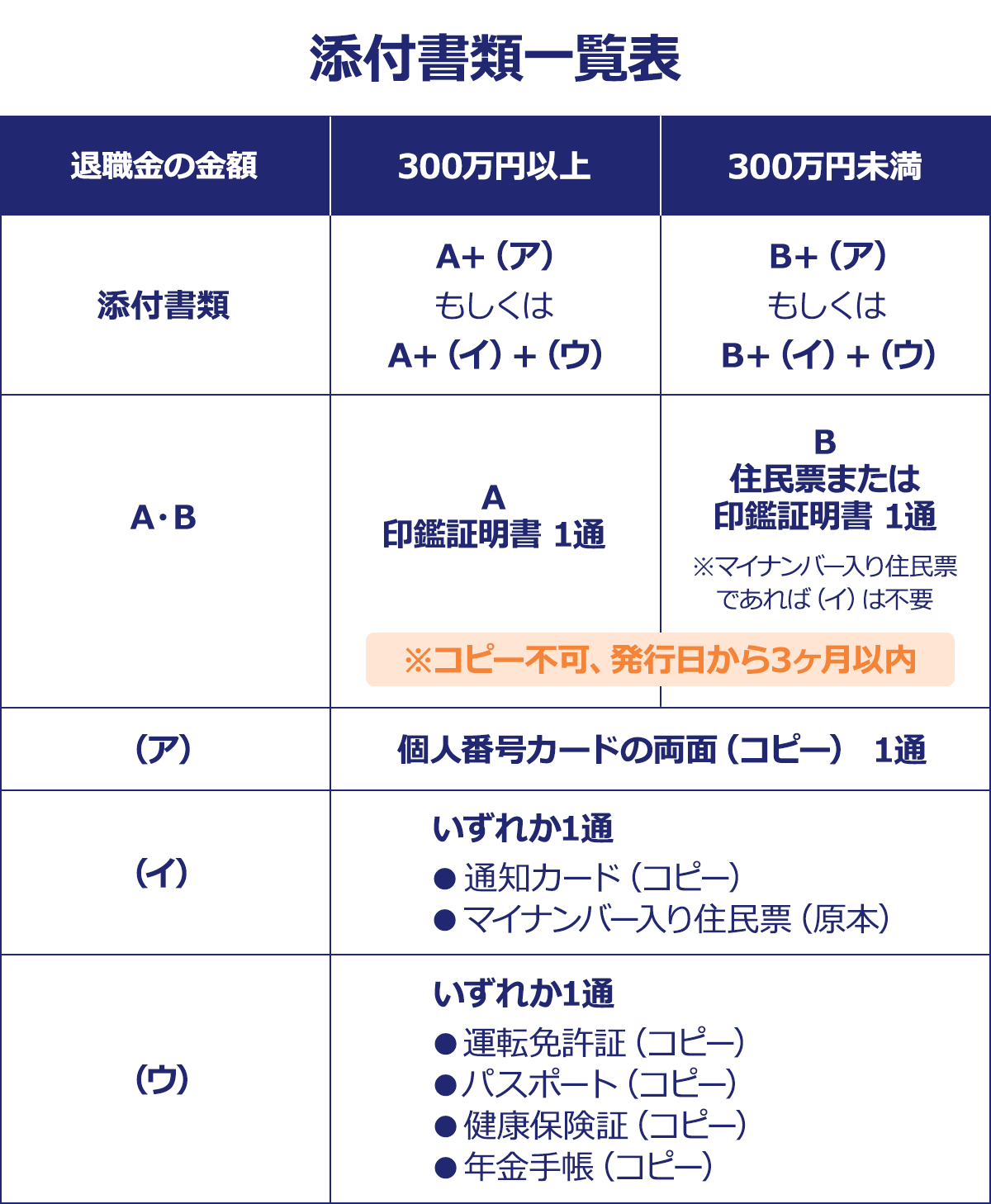 中小企業退職共済制度で退職金を請求する際の添付書類一覧表。退職金が300万円以上の場合は、印鑑証明書+個人番号カードの両面コピー。または、印鑑証明書+通知カード（コピー）orマイナンバー入り住民票（原本）+運転免許証や健康保険証等の身分証明書。｜300万円未満の場合は、住民票or印鑑証明書+個人番号カードの両面（コピー）。または、）住民票or印鑑証明書+通知カード（コピー）orマイナンバー入り住民票（原本）+運転免許証や健康保険証等の身分証明書。