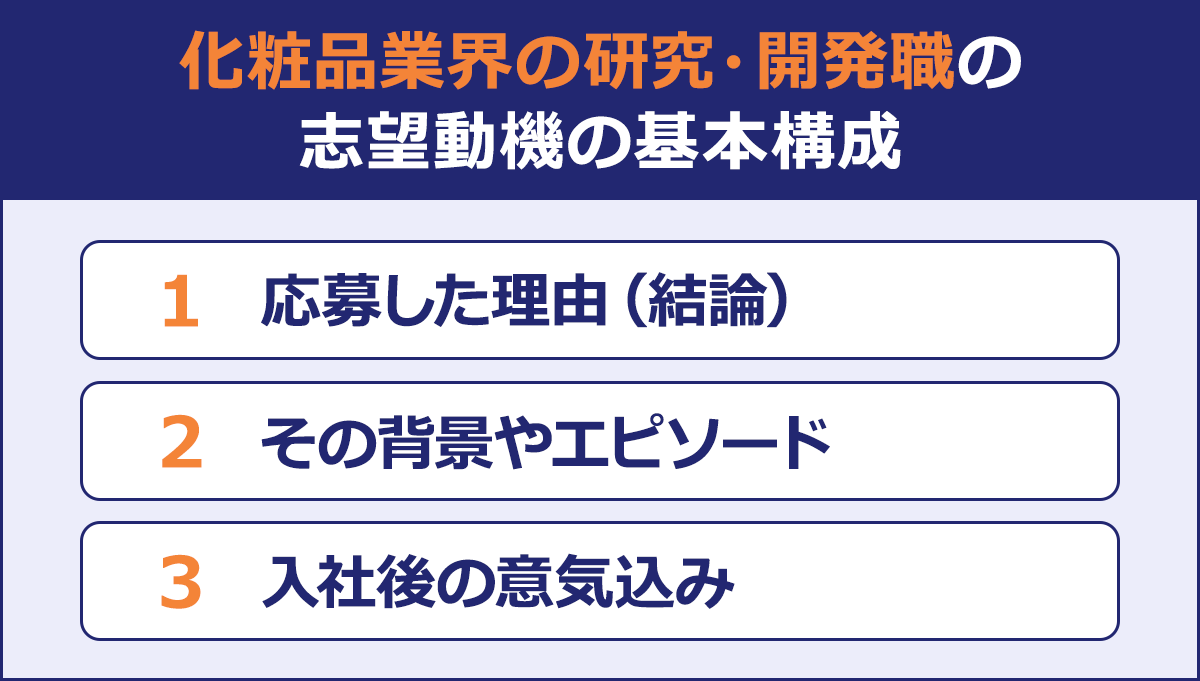 ～化粧品業界の研究・開発職の志望動機の基本構成～｜1 応募した理由（結論）｜2 その背景やエピソード｜3 入社後の意気込み