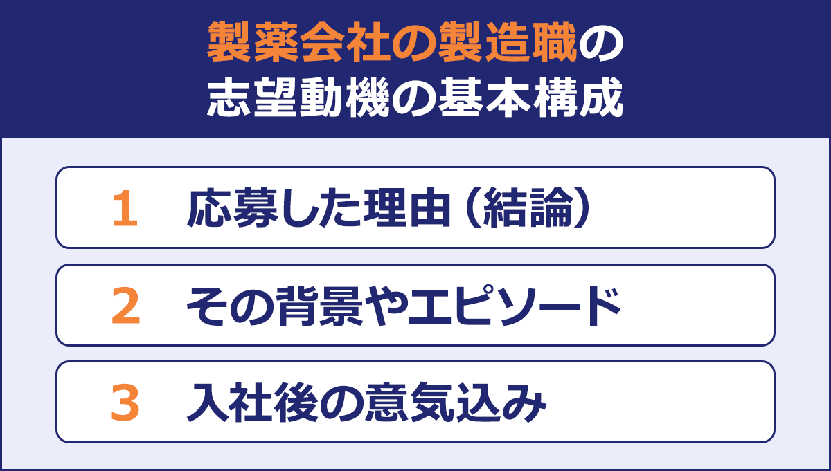 製薬会社の製造職の志望動機の基本構成|1 応募した理由（結論）|2 その背景やエピソード|3 入社後の意気込み|