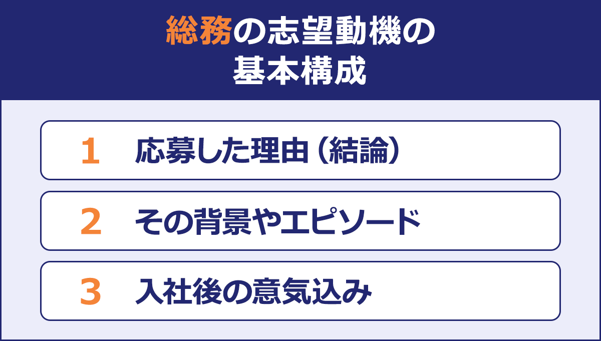 総務の志望動機の基本構成|1 応募した理由（結論）|2 その背景やエピソード|3 入社後の意気込み|