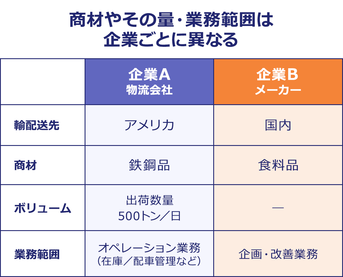 ～商材やその量・業務範囲は企業ごとに異なる～|企業A 物流会社／企業B メーカー|輸配送先／アメリカ／国内|商材／鉄鋼品／食料品|ボリューム／出荷数量 500トン／日／―|業務範囲／オペレーション業務（在庫／配車管理など）／企画・改善業務|