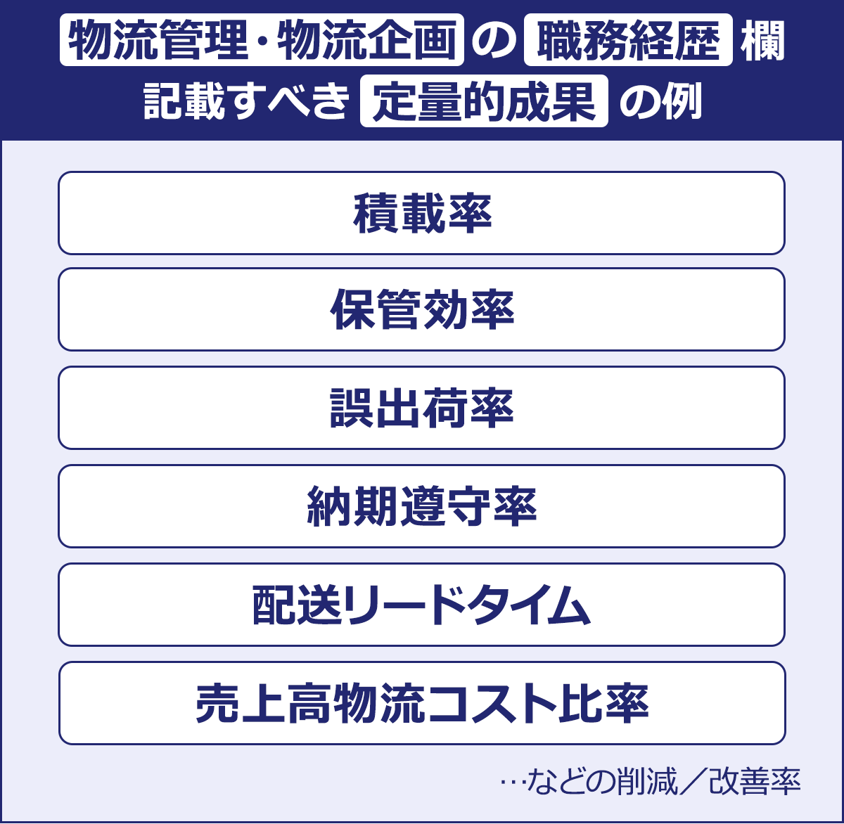 ～物流管理・物流企画の職務経歴欄｜記載すべき定量的成果の例～積載率｜保管効率｜誤出荷率｜納期遵守率・配送リードタイム｜売上高物流コスト比率｜…などの削減／改善率