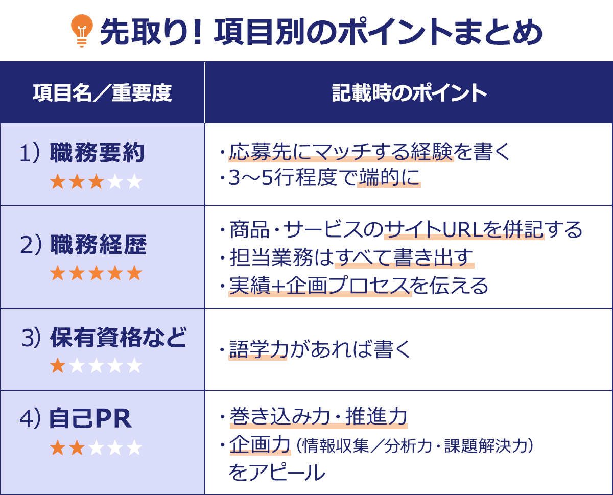 ～先取り！項目別のポイントまとめ～｜項目名／重要度/記載時のポイント｜1）職務要約　★★★・・/・応募先にマッチする経験を書く｜・3～5行程度で端的に｜2）職務経歴 ★★★★★/・商品・サービスのサイトURLを併記する｜・担当業務はすべて書き出す｜・実績+企画プロセスを伝える｜3）保有資格など ★・・・・/・語学力があれば書く｜4）自己PR ★★・・・/・巻き込み力・推進力｜・企画力（情報収集／分析力・課題解決力）をアピール