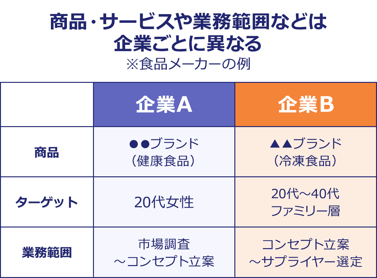 ～商品・サービスや業務範囲などは｜企業ごとに異なる～｜※食品メーカーの例/｜/企業A	/企業B｜商品/●●ブランド（健康食品）/▲▲ブランド（冷凍食品）｜ターゲット/20代女性/20代～40代 ファミリー層｜業務範囲/市場調査～コンセプト立案/コンセプト立案～サプライヤー選定