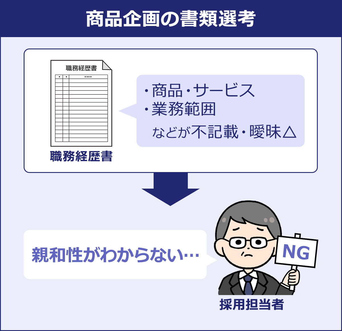～商品企画の書類選考～職務経歴書「・商品・サービス・業務範囲　などが不記載・曖昧△」→採用担当者「親和性がわからない……」