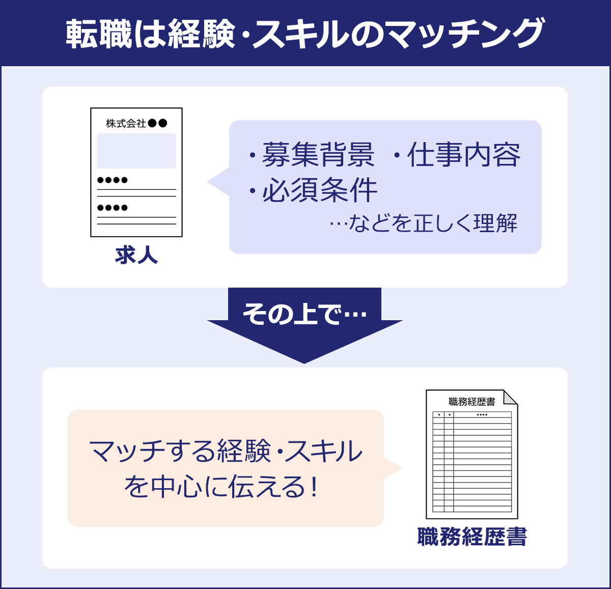 ～転職は経験・スキルのマッチング～求人「・募集背景・仕事内容・必須条件　…などをただしく理解」→その上で…→職務経歴書「マッチする経験・スキルを中心に伝える！」