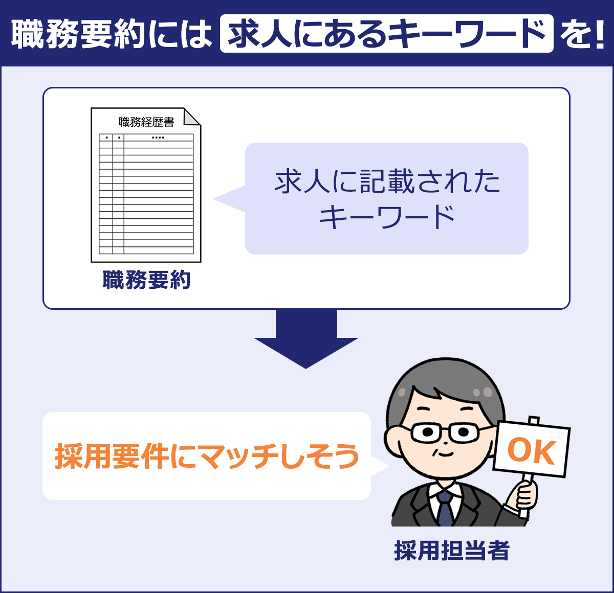 ～職務要約には求人にあるキーワードを！～職務要約「求人に記載されたキーワード」→採用担当者「採用要件にマッチしそう」