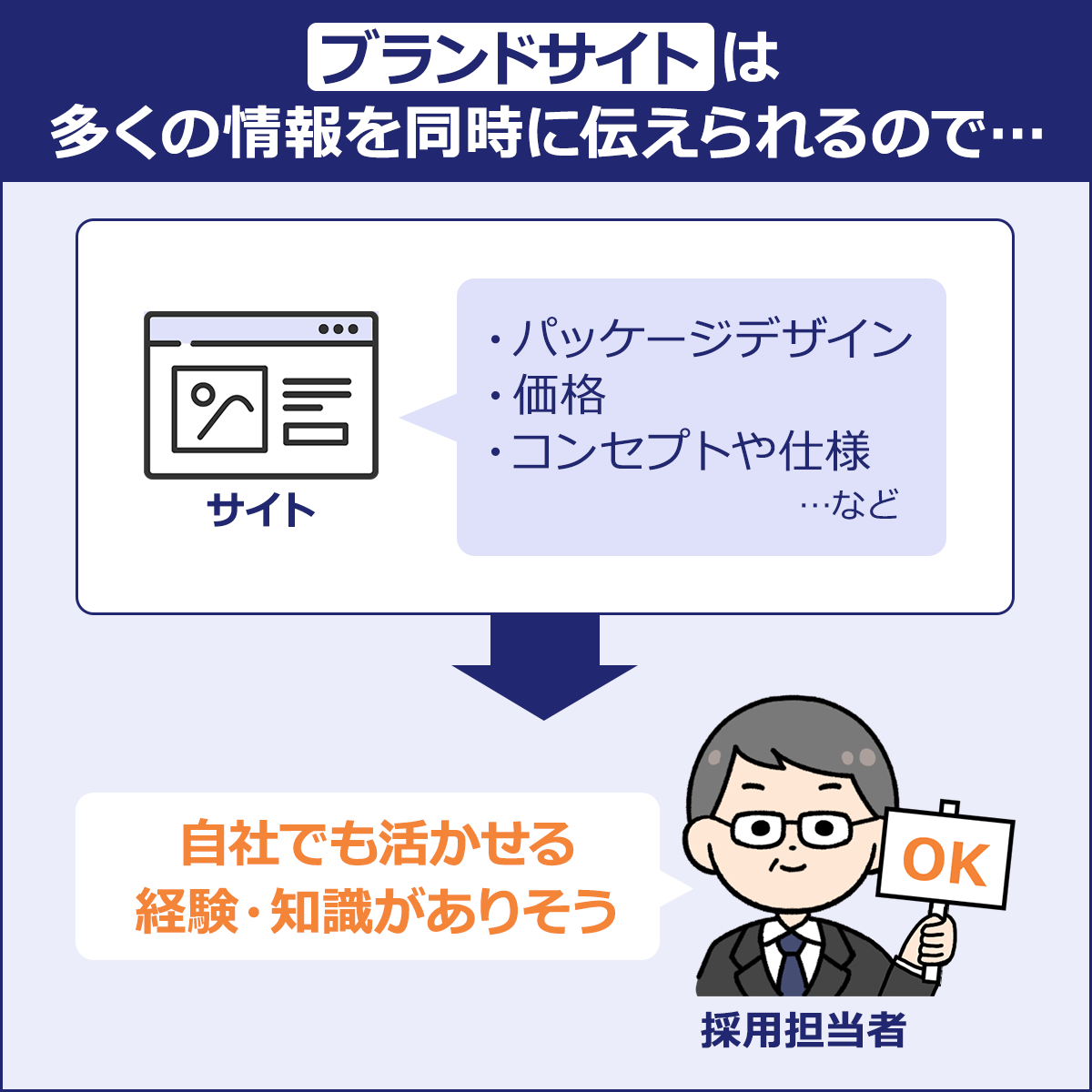 ～ブライドサイトは多くの情報を同時に伝えられるので…～サイト「・パッケージデザイン・価格・コンセプトや仕様…など」→採用担当者「自社でも生かせる経験・知識がありそう」