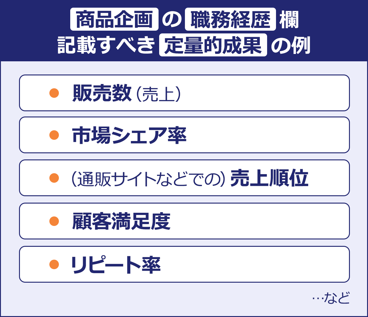 ～商品企画の職務経歴欄　記載すべき定量的成果の例～｜・販売数（売上）｜・市場シェア率｜・（通販サイトなどでの）売上順位｜・顧客満足度｜・リピート率　…など