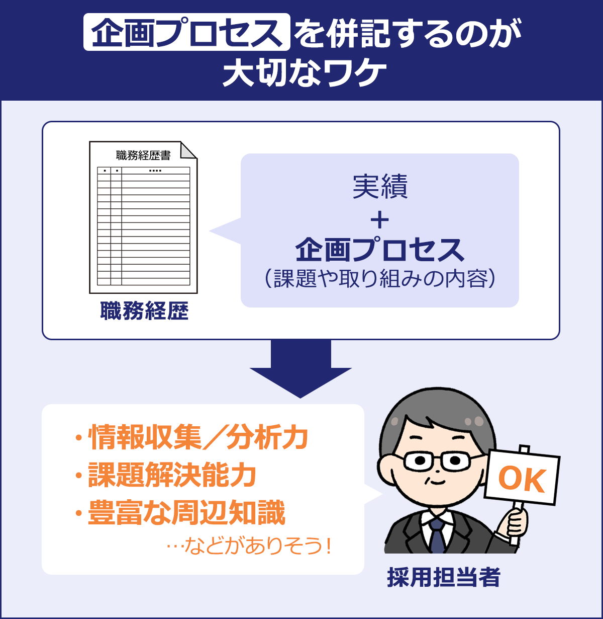 ～企画プロセスを併記するのが大切なワケ～職務経歴「実績＋企画プロセス（課題や取り組みの内容）」→採用担当者「・情報収集／分析力　・課題解決能力　・豊富な周辺知識　…などがありそう！」