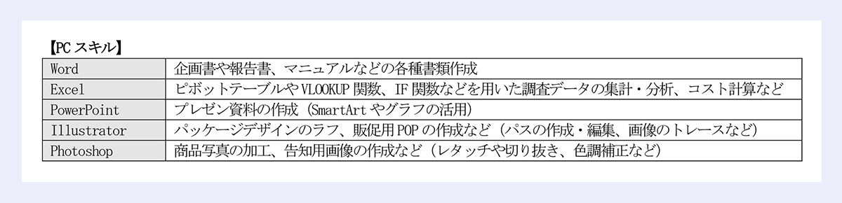 【PCスキル】 Word｜企画書や報告書、マニュアルなどの各種書類作成 Excel｜ピボットテーブルやVLOOKUP関数、IF関数などを用いた調査データの集計・分析、コスト計算など PowerPoint｜プレゼン資料の作成（SmartArtやグラフの活用） Illustrator｜パッケージデザインのラフ、販促用POPの作成など（パスの作成・編集、画像のトレースなど） Photoshop｜商品写真の加工、告知用画像の作成など（レタッチや切り抜き、色調補正など）