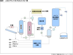 LNGプラントのプロセスフロー例