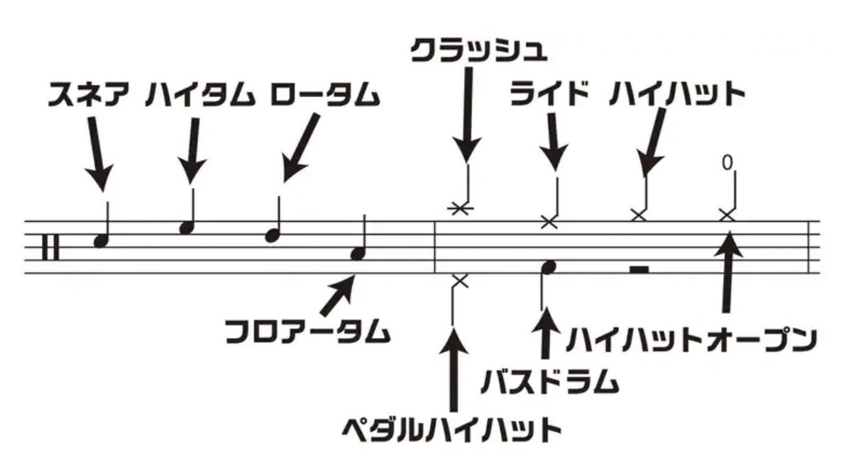 インスタで見つけたこの画像みて、ようやくドラム譜が理解できた 