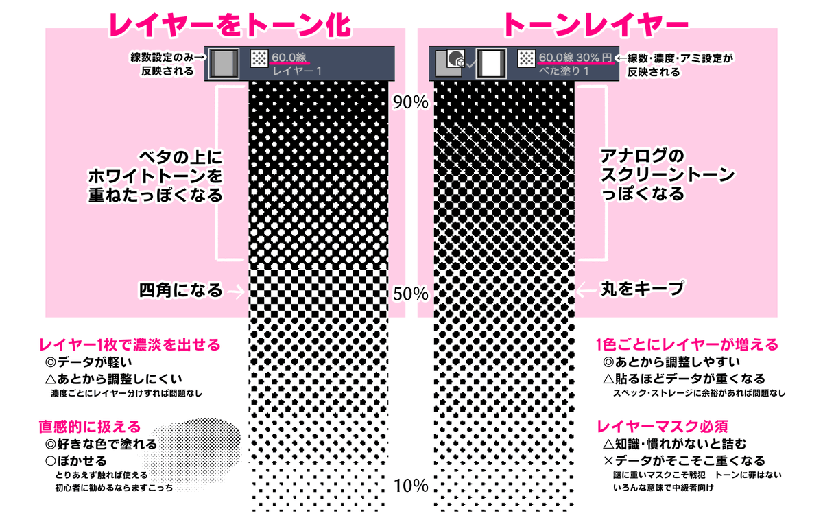 たかしへ クリスタのデフォ機能で貼れるトーンは2つあるけれど 実は50%以上の処理が違うのよ 比較画像を作っておいたからチンして食べてね #clipstudio