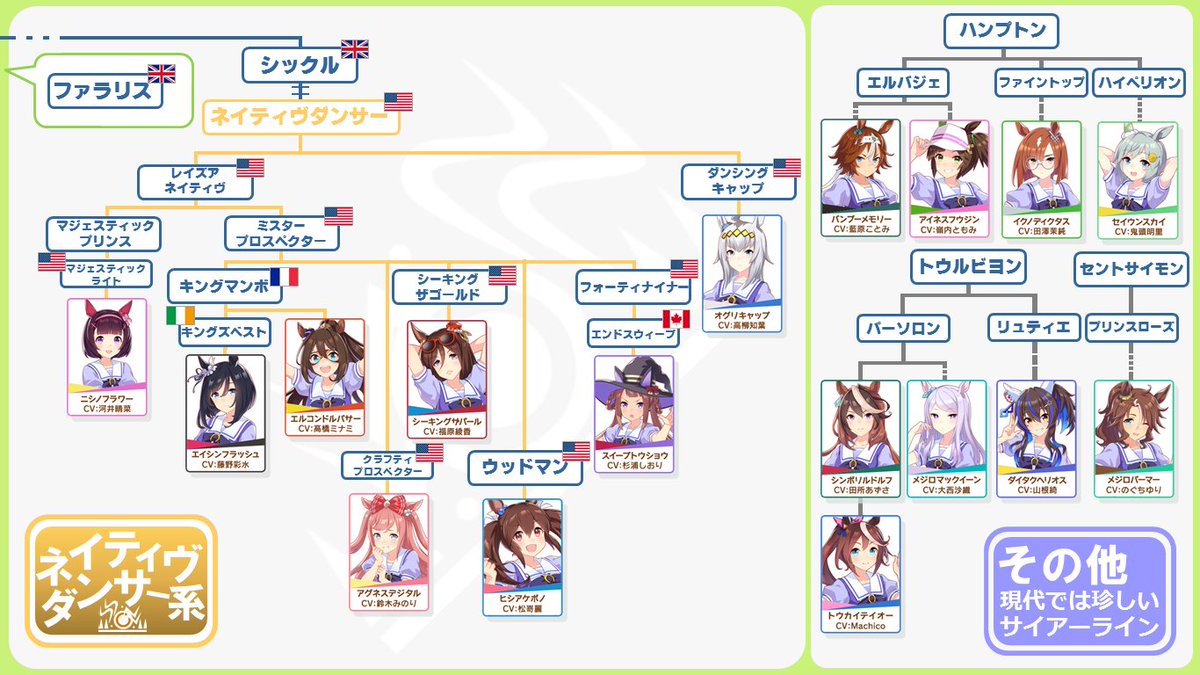 ウマ娘の流れに便乗して、現在ウマ娘公式サイトで確認できるキャラクターのサイアーラインをまとめましたので、競馬の血統の面白さの布教に繋がればなと思います
