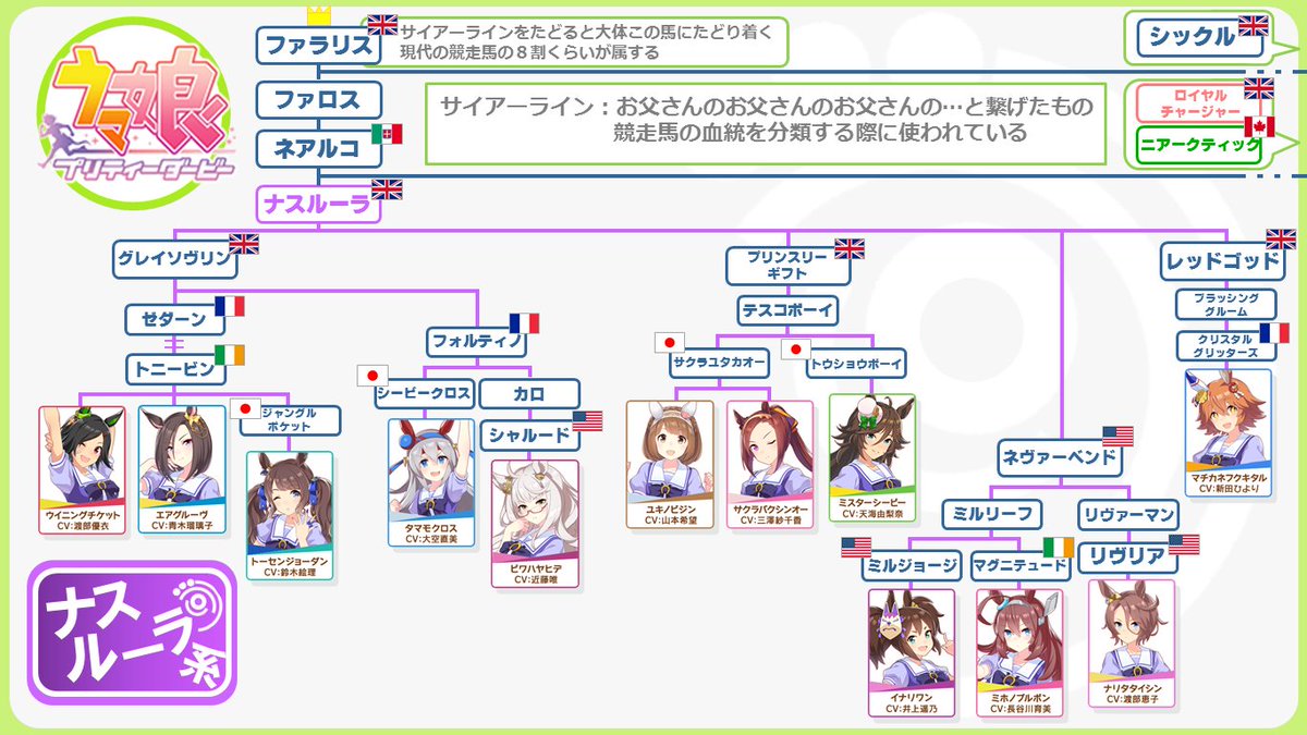 ウマ娘の流れに便乗して、現在ウマ娘公式サイトで確認できるキャラクターのサイアーラインをまとめましたので、競馬の血統の面白さの布教に繋がればなと思います