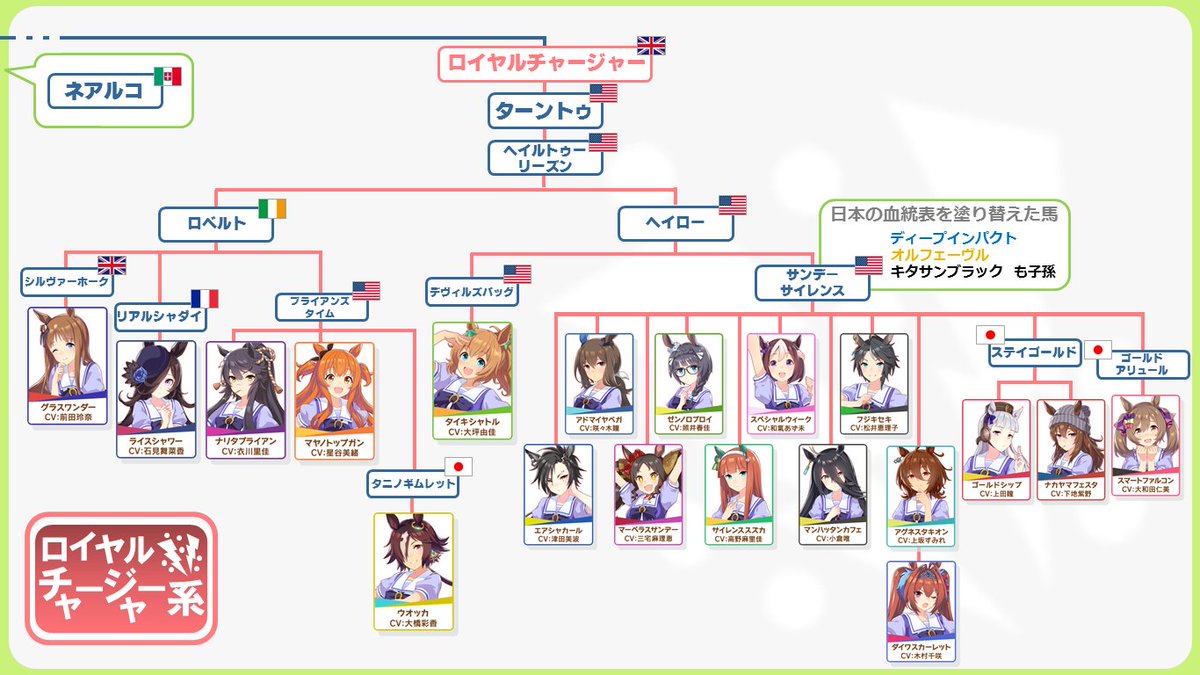 ウマ娘の流れに便乗して、現在ウマ娘公式サイトで確認できるキャラクターのサイアーラインをまとめましたので、競馬の血統の面白さの布教に繋がればなと思います