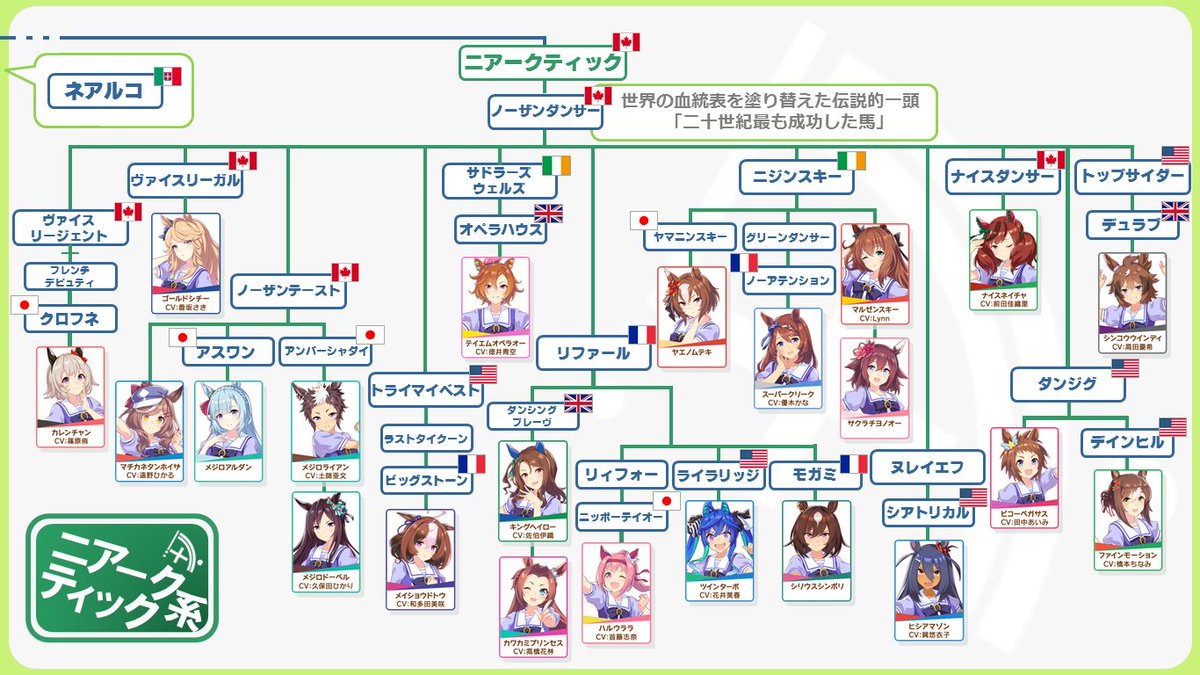 ウマ娘の流れに便乗して、現在ウマ娘公式サイトで確認できるキャラクターのサイアーラインをまとめましたので、競馬の血統の面白さの布教に繋がればなと思います