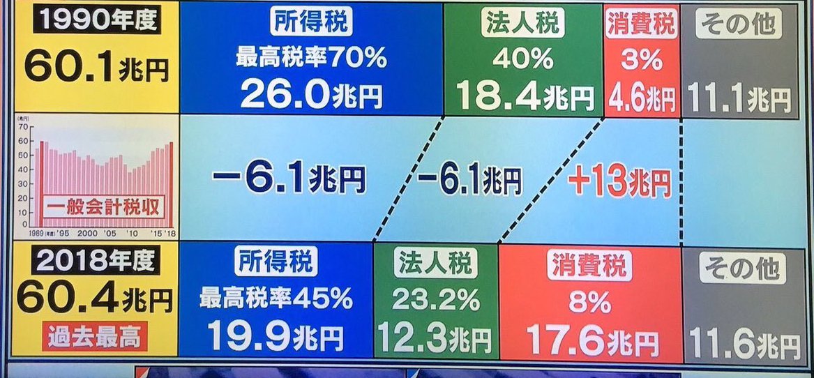 #消費税は法人税さげただけ #消費税廃止  8%の消費税の時ね…社会保障に遣うって言ってたのに…16%しか遣ってなかったんだって…((( ；ﾟДﾟ))) そんで…法人税下げた分の穴埋めに遣っちゃってるし…めちゃくちゃ稼いでる人の所得税も何故か割り引かれてるって…((( ；ﾟДﾟ))) 