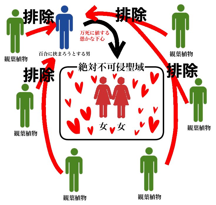 百合関係図です。 