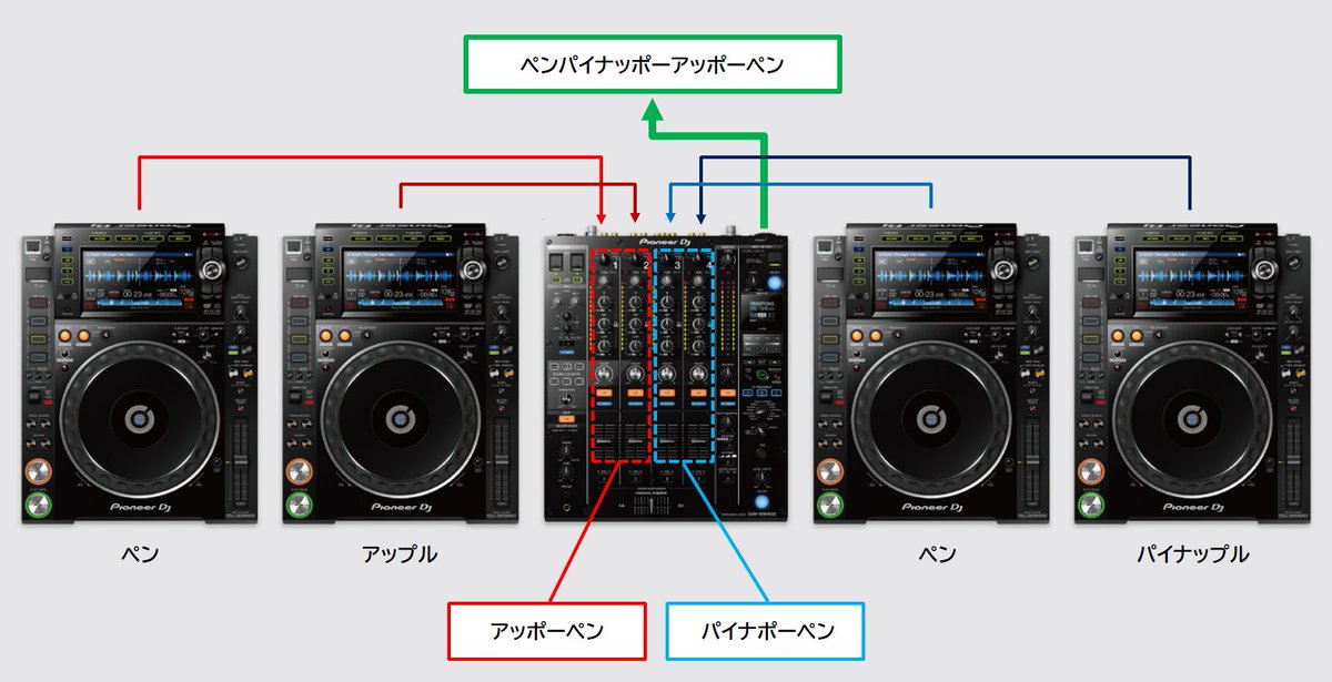 DJが何をしてるか分からない人向けに図解を作ったよ 