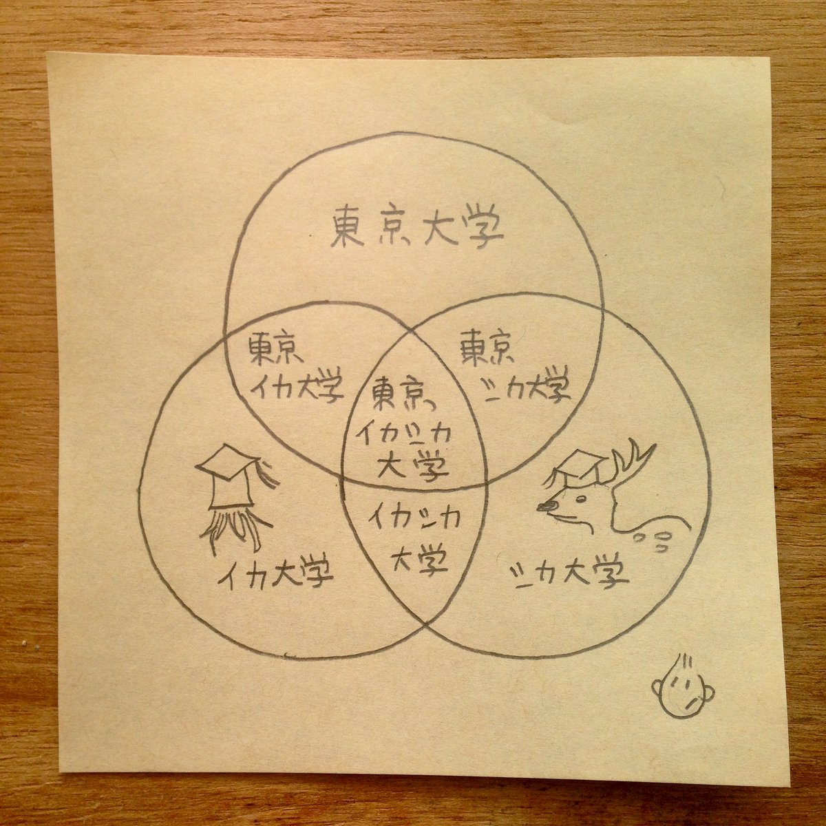 東京大学とシカ大学とイカ大学の関係図 東京大学とシカ大学とイカ大学の関係図