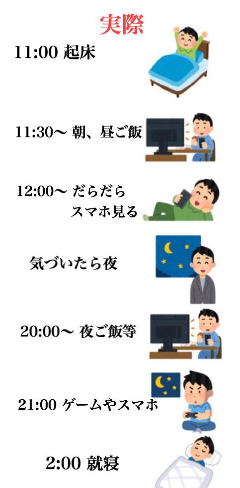 休日の過ごし方の理想と実際