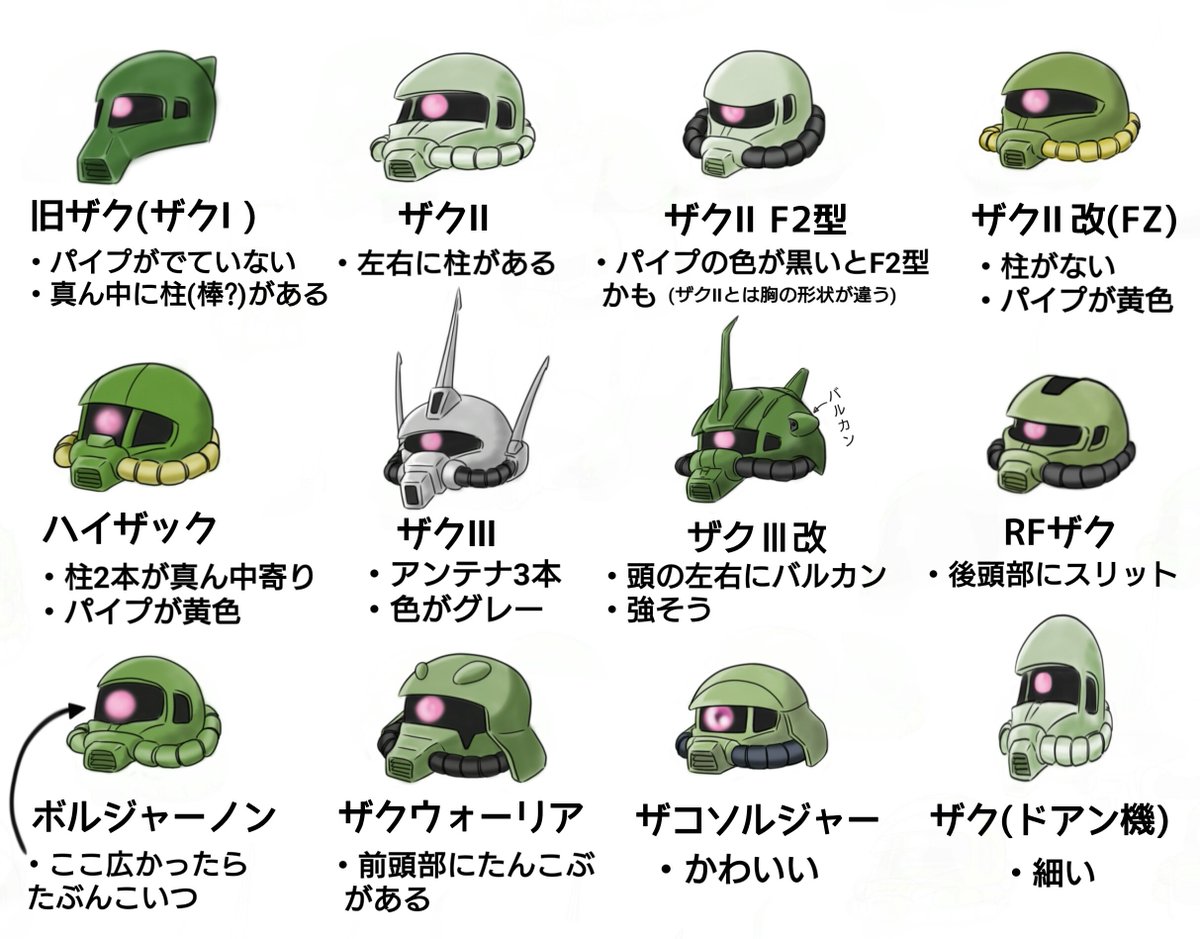 ガンダム初心者向け 顔で見分けるメジャーなザクの早見表つくりました
