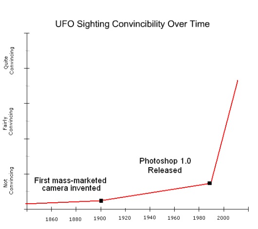 Photoshopが発売された年からアメリカではUFOの発見報告が爆発的に増加したというこのグラフ、めちゃくちゃ好き