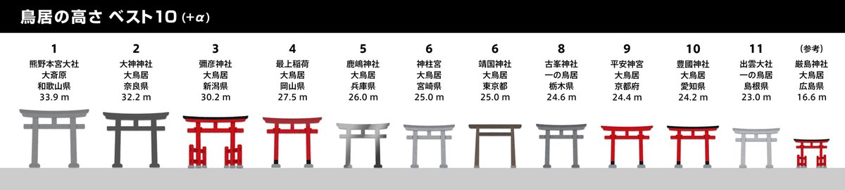 鳥居の高さ ベスト10 (+α) 作ってみた 