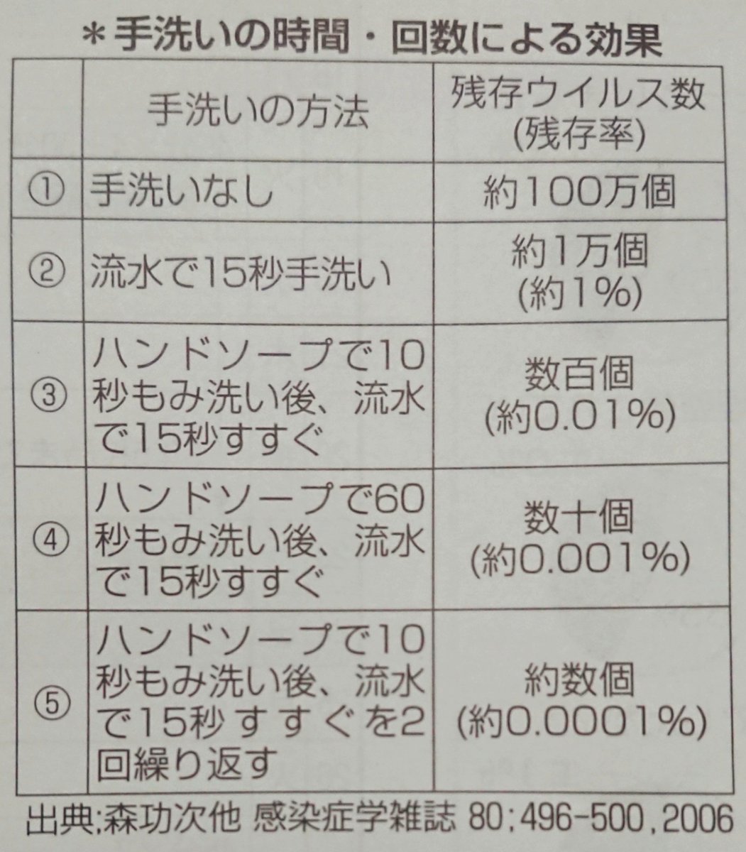 手洗いの時間と回数、「えっ、そうなん