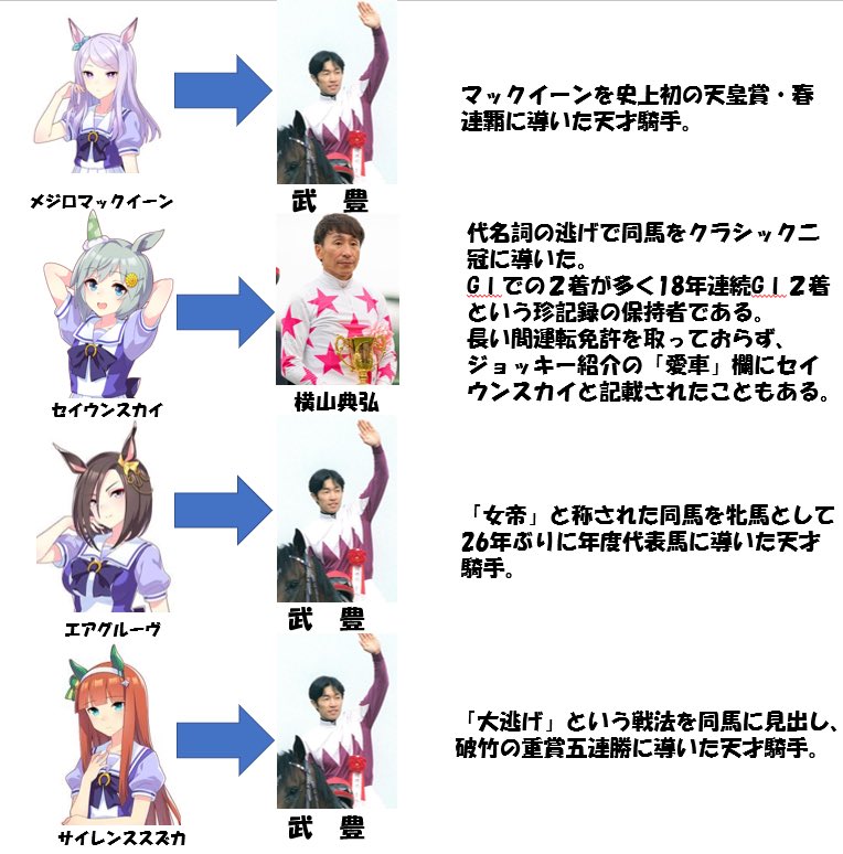 ウマ娘を契機にたくさんの騎手を知ってもらいたいと思います #ウマ娘 