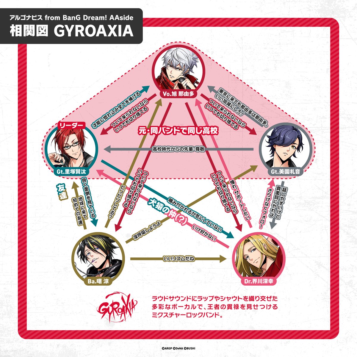 👑キャラクター相関図👑  実力主義の絶対王者『GYROAXIA』 Vo.旭 那由多(CV.#小笠原仁) Gt.里塚賢汰(CV.#橋本真一) Gt.美園礼音(CV.#真野拓実) Ba.曙 涼(CV.#秋谷啓斗) Dr.界川深幸(CV.#宮内告典)  #アルゴナビス #ダブエス 