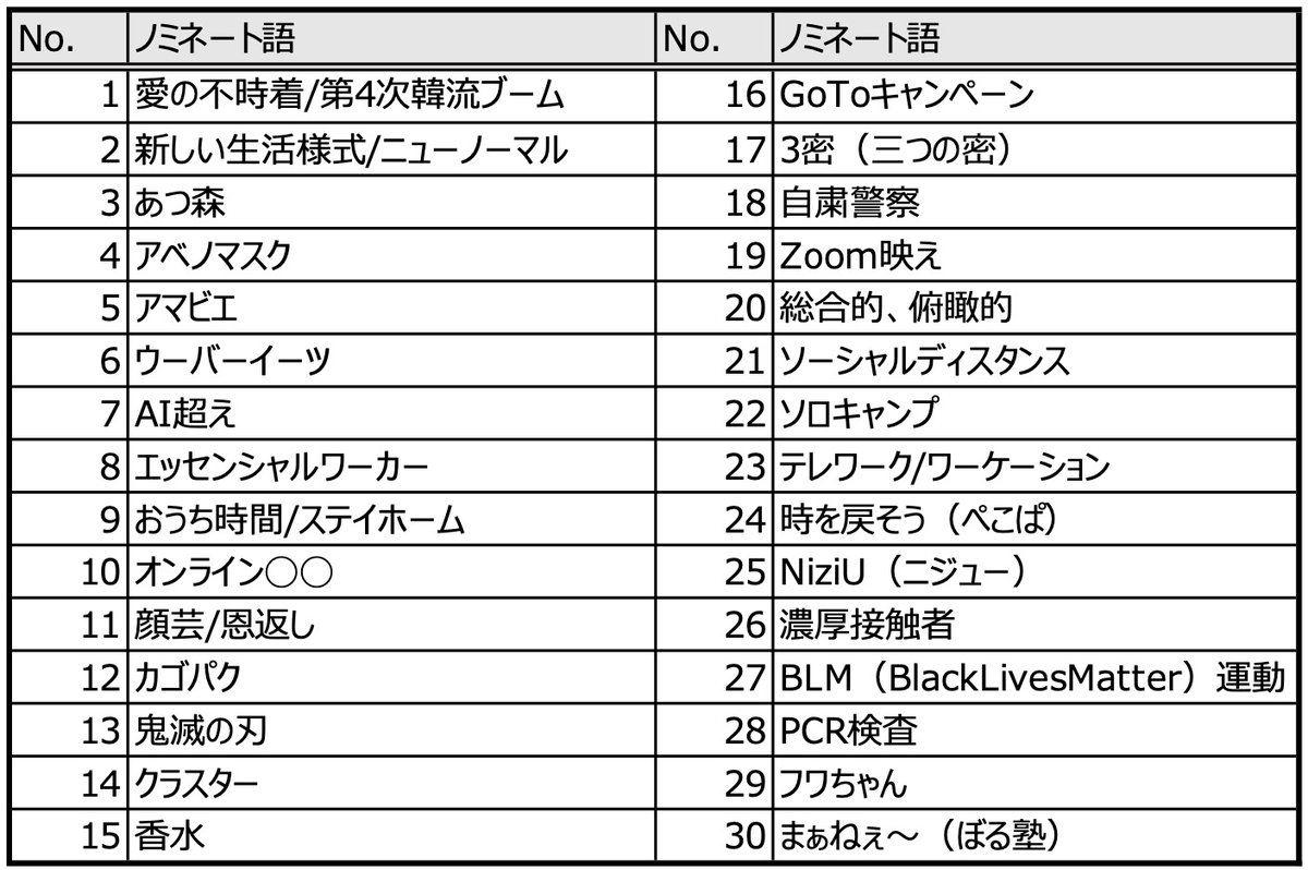 【速報】『新語・流行語大賞』ノミネート30語発表 「PCR検査」「アベノマスク」「自粛警察」など新型コロナウイルスにまつわるワードが多数