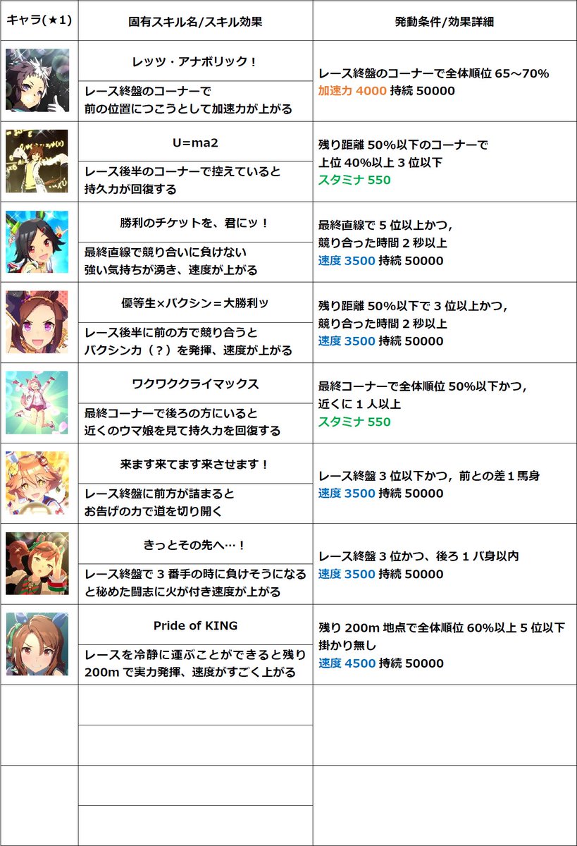既出のキャラ固有スキルの発動条件と効果量について自分なりにまとめたものです サークルディスコ内だけでの共有も勿体ないかなと思い載せときます #ウマ娘 