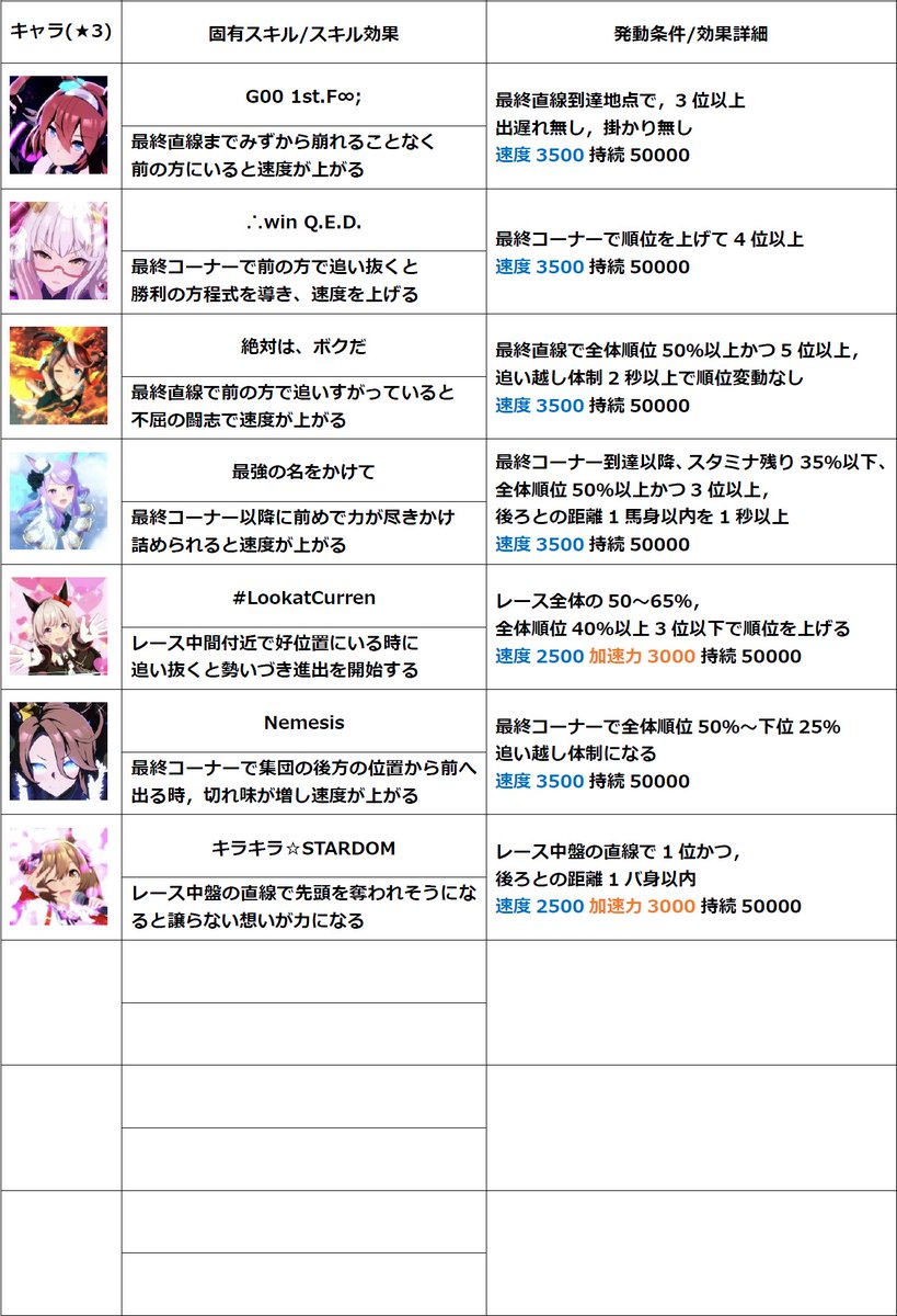 既出のキャラ固有スキルの発動条件と効果量について自分なりにまとめたものです サークルディスコ内だけでの共有も勿体ないかなと思い載せときます #ウマ娘 