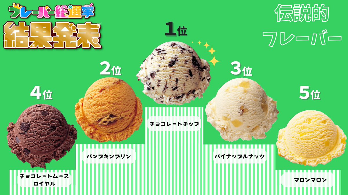 \ #フレーバー総選挙 結果発表🎉/ 皆さん沢山の投票をありがとうございました‼✨ 気になる結果は・・・⁉ 1位ポッピングシャワー 2位ラブポーションサーティワン 3位キャラメルリボン 4位ストロベリーチーズケーキ 5位チョコレートミント でした❣😆 詳細は🔽