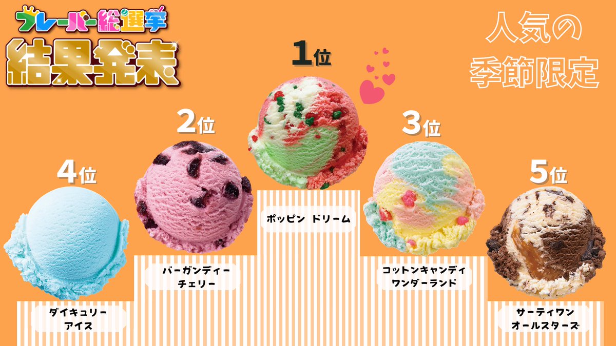 ＼ #フレーバー総選挙 結果発表🎉／ 皆さん沢山の投票をありがとうございました‼✨ 気になる結果は・・・⁉  1位ポッピングシャワー 2位ラブポーションサーティワン 3位キャラメルリボン 4位ストロベリーチーズケーキ 5位チョコレートミント でした❣😆 詳細は🔽  