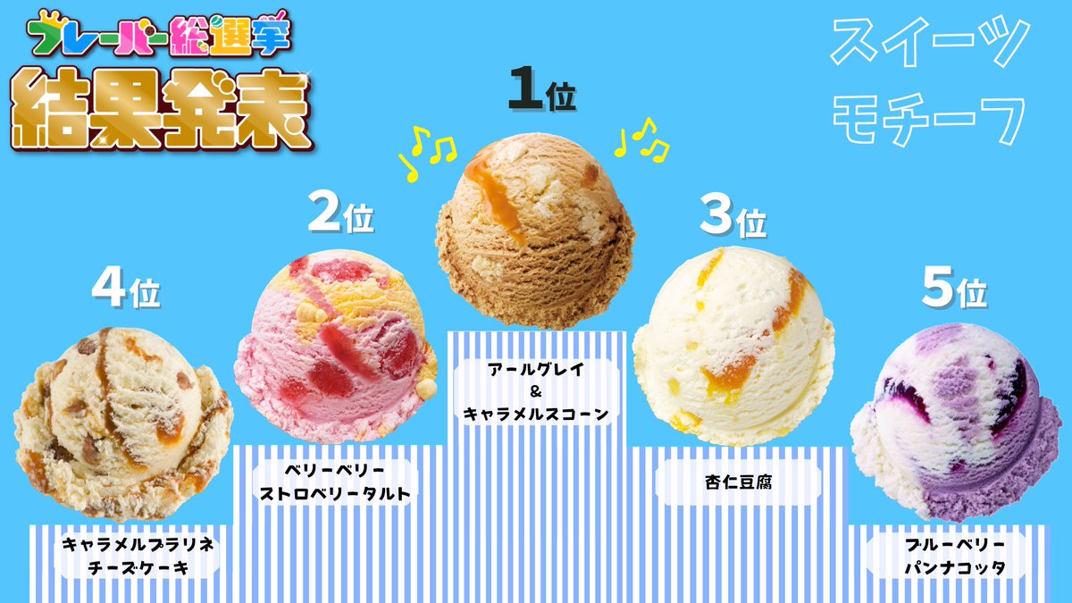＼ #フレーバー総選挙 結果発表🎉／ 皆さん沢山の投票をありがとうございました‼✨ 気になる結果は・・・⁉  1位ポッピングシャワー 2位ラブポーションサーティワン 3位キャラメルリボン 4位ストロベリーチーズケーキ 5位チョコレートミント でした❣😆 詳細は🔽  
