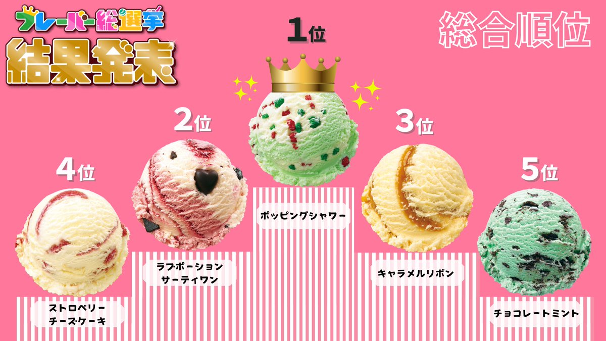 ＼ #フレーバー総選挙 結果発表🎉／ 皆さん沢山の投票をありがとうございました‼✨ 気になる結果は・・・⁉  1位ポッピングシャワー 2位ラブポーションサーティワン 3位キャラメルリボン 4位ストロベリーチーズケーキ 5位チョコレートミント でした❣😆 詳細は🔽  