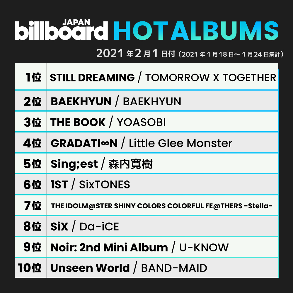【今週の総合アルバム・チャート“HOT ALBUMS”】 1位 TOMORROW X TOGETHER 2位 BAEKHYUN 3位 YOASOBI 4位 Little Glee Monster 5位 森内寛樹 6位 SixTONES 7位 THE IDOLM@STER SHINY COLORS 8位 Da-iCE 9位 U-KNOW 10位 BAND-MAID   