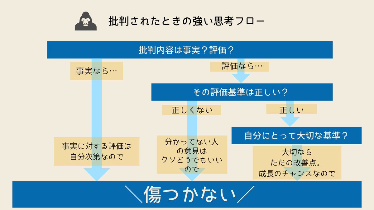 これまで出会った「批判されてもまったくHPが減らないゴリラメンタルの方々」は、だいたいこの思考フローでした