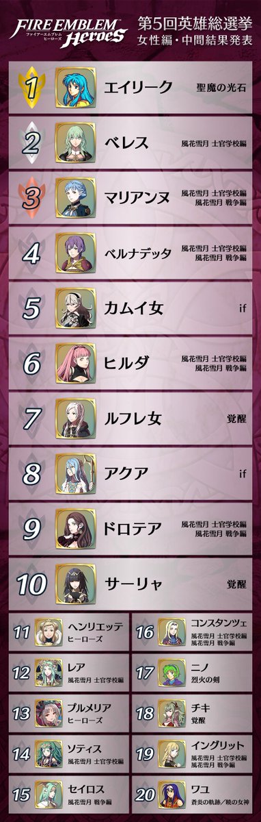 こちらからお気に入りの英雄さんに投票してください♪ #FEヒーローズ #ファイアーエムブレム