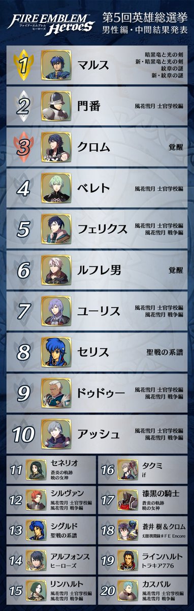 こちらからお気に入りの英雄さんに投票してください♪ #FEヒーローズ #ファイアーエムブレム