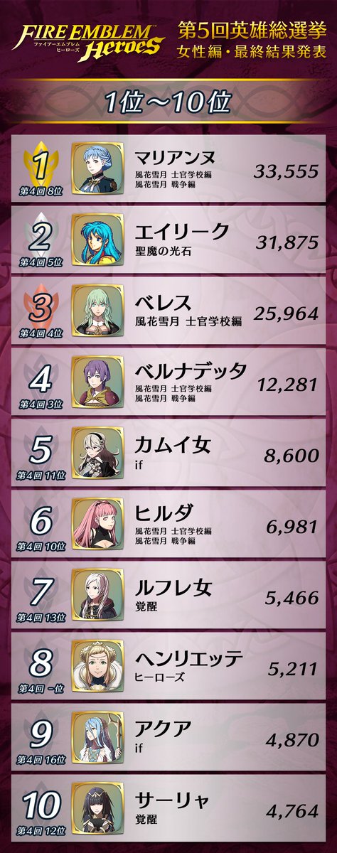  女性1位：マリアンヌ(風花雪月) 男性1位：門番(風花雪月) 女性2位：エイリーク(聖魔の光石) 男性2位：マルス(暗黒竜と光の剣 など)  女性・男性、それぞれ1位2位になった英雄さんは、後日「総選挙version」として『 #ファイアーエムブレム ヒーローズ』に登場します♪ 
