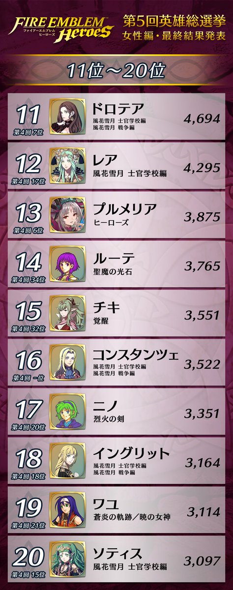  女性1位：マリアンヌ(風花雪月) 男性1位：門番(風花雪月) 女性2位：エイリーク(聖魔の光石) 男性2位：マルス(暗黒竜と光の剣 など)  女性・男性、それぞれ1位2位になった英雄さんは、後日「総選挙version」として『 #ファイアーエムブレム ヒーローズ』に登場します♪ 