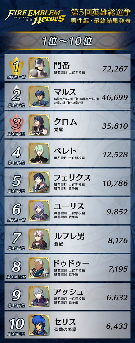  女性1位：マリアンヌ(風花雪月) 男性1位：門番(風花雪月) 女性2位：エイリーク(聖魔の光石) 男性2位：マルス(暗黒竜と光の剣 など)  女性・男性、それぞれ1位2位になった英雄さんは、後日「総選挙version」として『 #ファイアーエムブレム ヒーローズ』に登場します♪ 