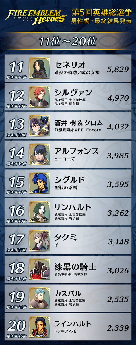 女性1位:マリアンヌ(風花雪月) 男性1位:門番(風花雪月) 女性2位:エイリーク(聖魔の光石) 男性2位:マルス(暗黒竜と光の剣 など) 女性・男性、それぞれ1位2位になった英雄さんは、後日「総選挙version」として『 #ファイアーエムブレム ヒーローズ』に登場します♪