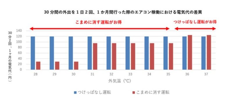   30度程度までであれば「こまめに消す」方が電気代の #節約 になることが判明