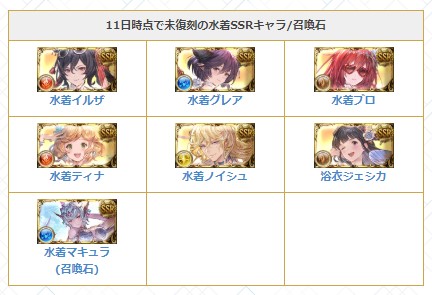 (※8/13からは単発無料) 19時にはガチャ更新も控えているため、まずは12時のガチャ告知を確認してからどちらで回すか決めたいですね٩(ˊᗜˋ*)و ※未復刻の水着キャラは画像2枚目参照 ガチャ更新情報はこちら↓ #グラブル